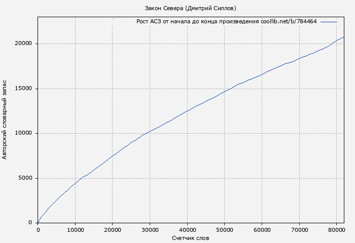 Рост АСЗ книги № 784464: Закон Севера (Дмитрий Силлов)
