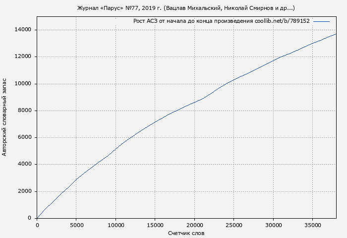 Рост АСЗ книги № 789152: Журнал «Парус» №77, 2019 г. (Вацлав Михальский)