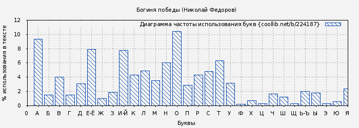 Диаграма использования букв книги № 224187: Богиня победы (Николай Федоров)