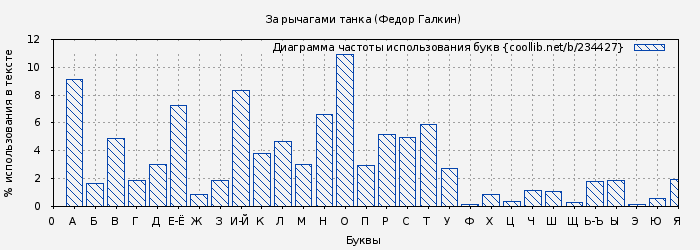 Диаграма использования букв книги № 234427: За рычагами танка (Федор Галкин)