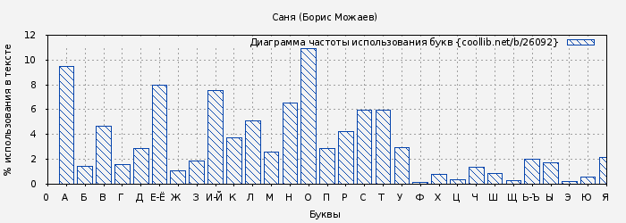 Диаграма использования букв книги № 26092: Саня (Борис Можаев)