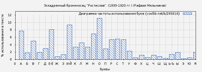 Диаграма использования букв книги № 295916: Эскадренный броненосец “Ростислав”. (1893-1920 гг.) (Рафаил Мельников)