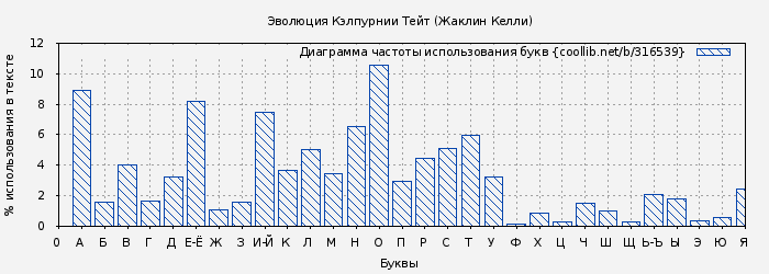 Диаграма использования букв книги № 316539: Эволюция Кэлпурнии Тейт (Жаклин Келли)
