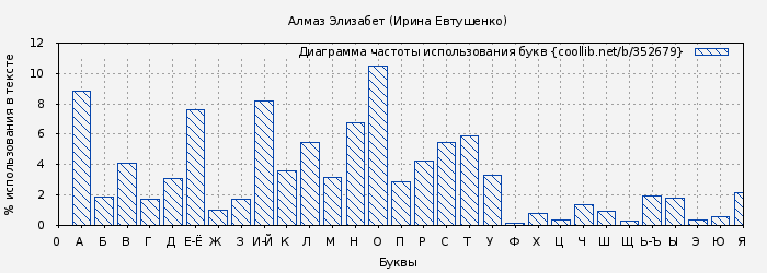 Диаграма использования букв книги № 352679: Алмаз Элизабет (Ирина Евтушенко)