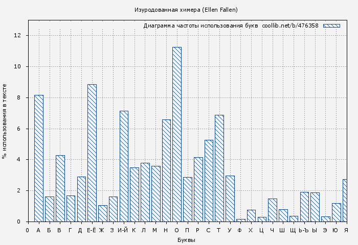 Диаграма использования букв книги № 476358: Изуродованная химера (Ellen Fallen)