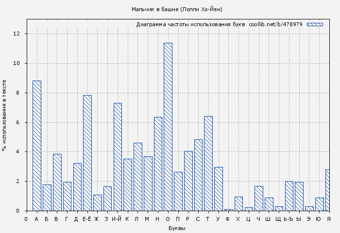 Диаграма использования букв книги № 478979: Мальчик в башне (Полли Хо-Йен)
