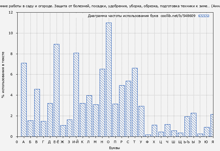 Диаграма использования букв книги № 548609: Осенние работы в саду и огороде. Защита от болезней, посадки, удобрения, уборка, обрезка, подготовка техники к зиме… (Анна Зорина)