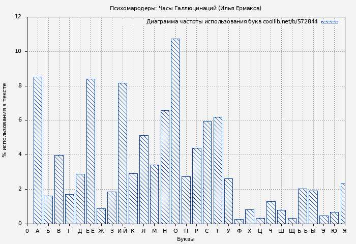 Диаграма использования букв книги № 572844: Психомародеры: Часы Галлюцинаций (Илья Ермаков)