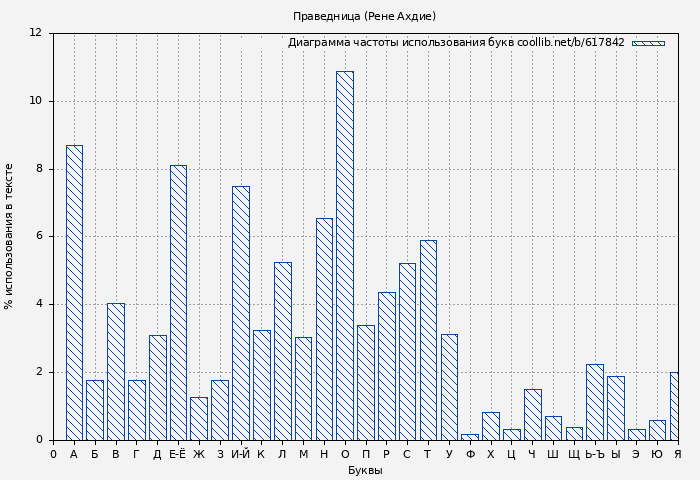 Диаграма использования букв книги № 617842: Праведница (Рене Ахдие)