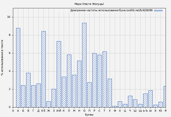 Диаграма использования букв книги № 628090: Мари (Настя Жолудь)