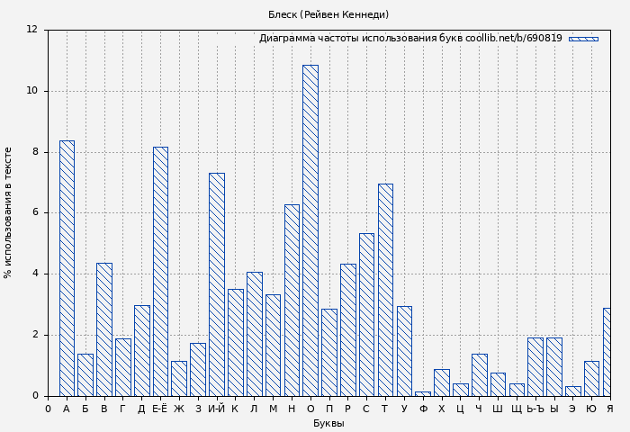 Диаграма использования букв книги № 690819: Блеск (Рейвен Кеннеди)