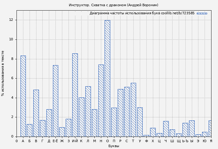 Диаграма использования букв книги № 723585: Инструктор. Схватка с драконом (Андрей Воронин)