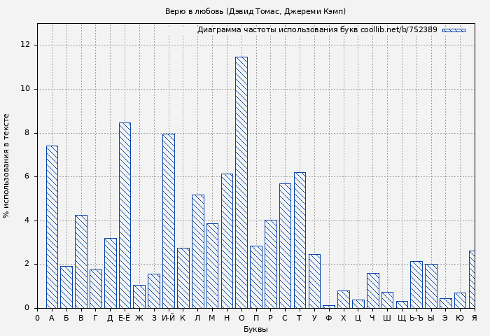 Диаграма использования букв книги № 752389: Верю в любовь (Дэвид Томас)
