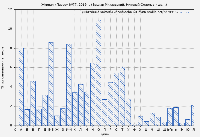 Диаграма использования букв книги № 789152: Журнал «Парус» №77, 2019 г. (Вацлав Михальский)