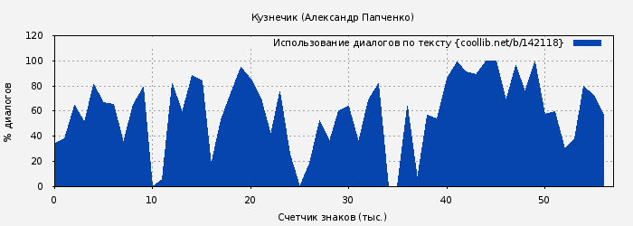 Использование диалогов по тексту книги № 142118: Кузнечик (Александр Папченко)
