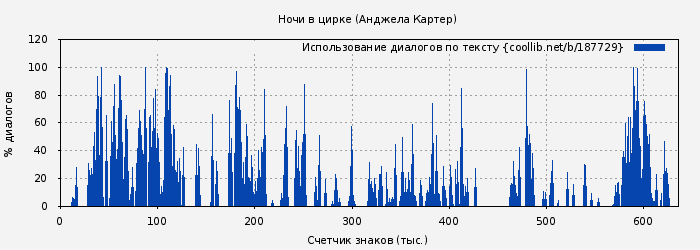 Использование диалогов по тексту книги № 187729: Ночи в цирке (Анджела Картер)
