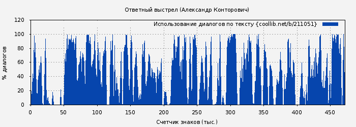 Использование диалогов по тексту книги № 211051: Ответный выстрел (Александр Конторович)