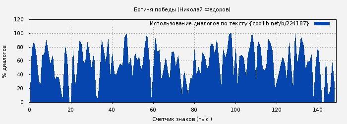 Использование диалогов по тексту книги № 224187: Богиня победы (Николай Федоров)
