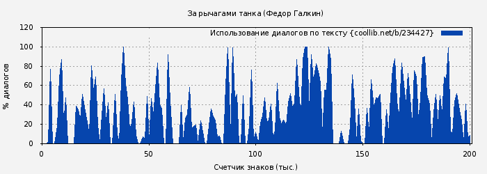 Использование диалогов по тексту книги № 234427: За рычагами танка (Федор Галкин)