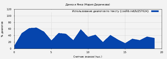 Использование диалогов по тексту книги № 257624: Данка и Янка (Мария Дюричкова)