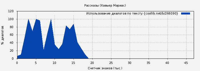 Использование диалогов по тексту книги № 266090: Рассказы (Хавьер Мариас)