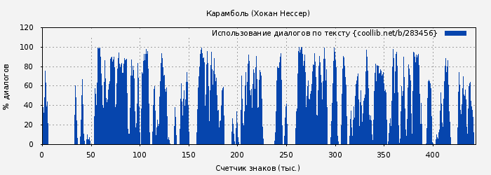 Использование диалогов по тексту книги № 283456: Карамболь (Хокан Нессер)