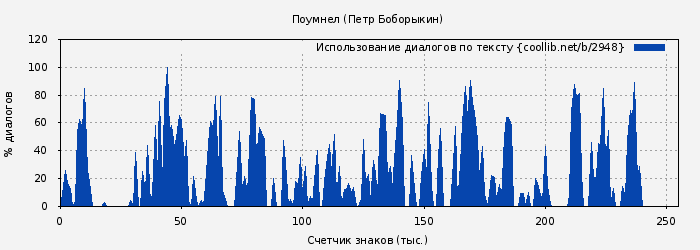 Использование диалогов по тексту книги № 2948: Поумнел (Петр Боборыкин)