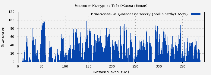 Использование диалогов по тексту книги № 316539: Эволюция Кэлпурнии Тейт (Жаклин Келли)