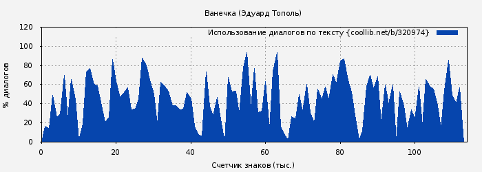 Использование диалогов по тексту книги № 320974: Ванечка (Эдуард Тополь)