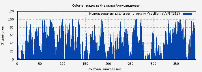 Использование диалогов по тексту книги № 34151: Собачья радость 2003 (Наталья Александрова)