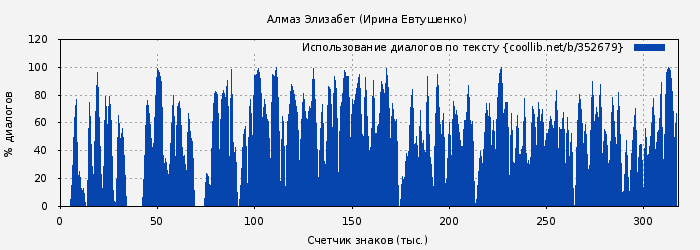 Использование диалогов по тексту книги № 352679: Алмаз Элизабет (Ирина Евтушенко)
