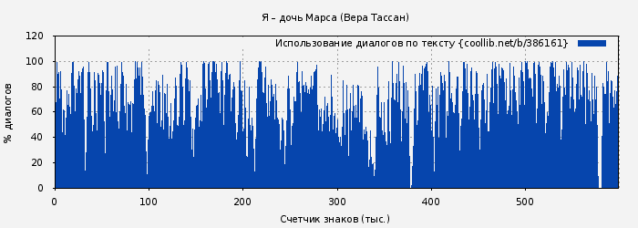Использование диалогов по тексту книги № 386161: Я – дочь Марса (Вера Тассан)