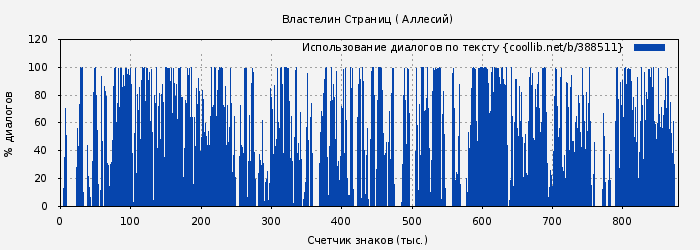 Использование диалогов по тексту книги № 388511: Властелин Страниц ( Аллесий)