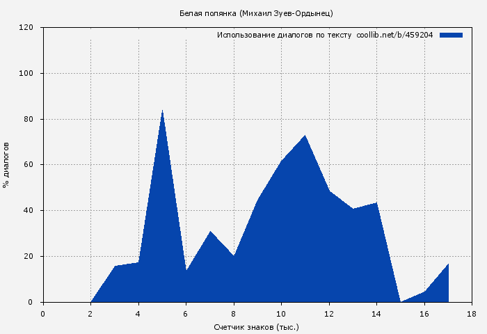 Использование диалогов по тексту книги № 459204: Белая полянка (Михаил Зуев-Ордынец)