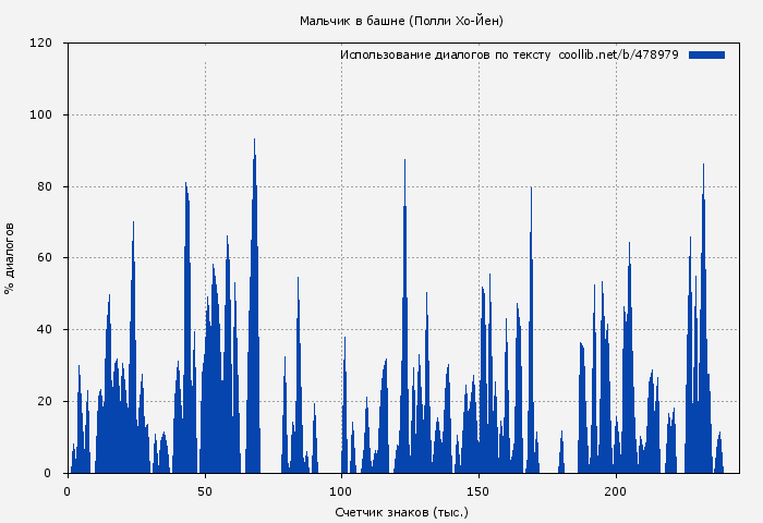 Использование диалогов по тексту книги № 478979: Мальчик в башне (Полли Хо-Йен)