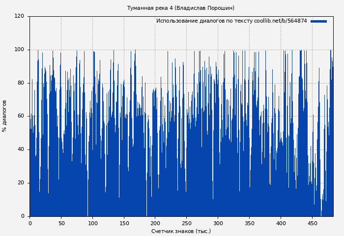 Использование диалогов по тексту книги № 564874: Туманная река 4 (Владислав Порошин)
