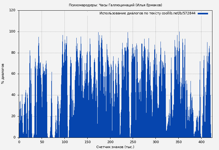 Использование диалогов по тексту книги № 572844: Психомародеры: Часы Галлюцинаций (Илья Ермаков)