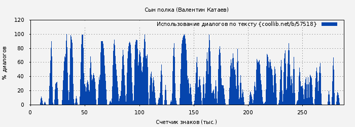 Использование диалогов по тексту книги № 57518: Сын полка (Валентин Катаев)
