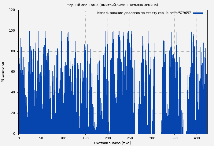 Использование диалогов по тексту книги № 579657: Черный лис. Том 3 (Дмитрий Зимин)
