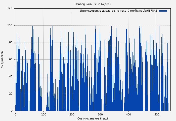 Использование диалогов по тексту книги № 617842: Праведница (Рене Ахдие)