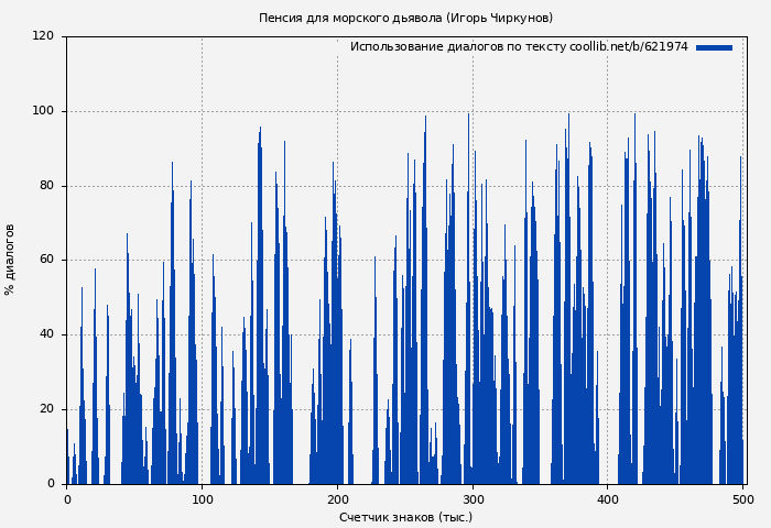 Использование диалогов по тексту книги № 621974: Пенсия для морского дьявола (Игорь Чиркунов)