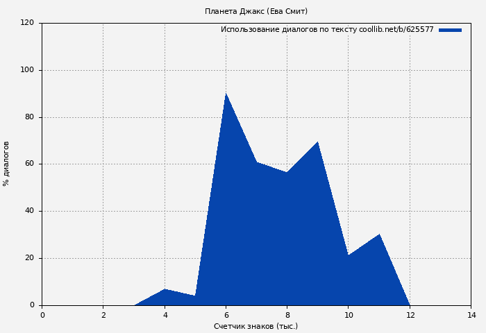 Использование диалогов по тексту книги № 625577: Планета Джакс (Ева Смит)