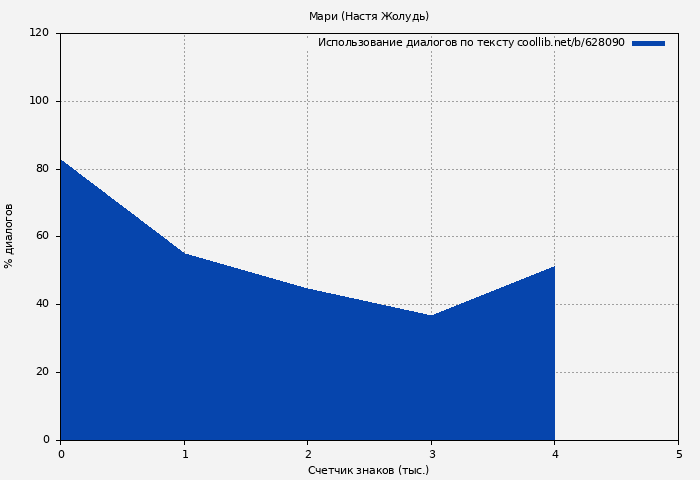 Использование диалогов по тексту книги № 628090: Мари (Настя Жолудь)