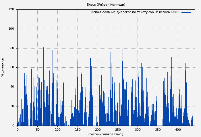 Использование диалогов по тексту книги № 690819: Блеск (Рейвен Кеннеди)