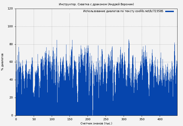 Использование диалогов по тексту книги № 723585: Инструктор. Схватка с драконом (Андрей Воронин)