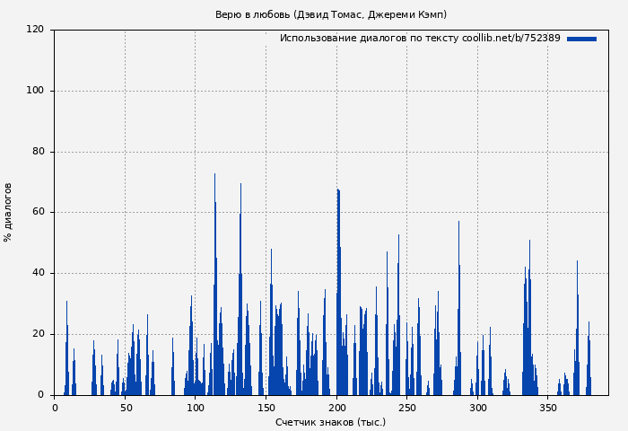 Использование диалогов по тексту книги № 752389: Верю в любовь (Дэвид Томас)
