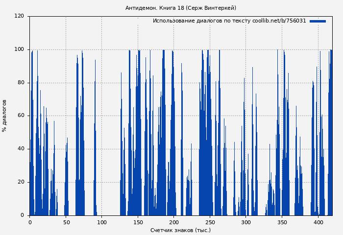 Использование диалогов по тексту книги № 756031: Антидемон. Книга 18 (Серж Винтеркей)