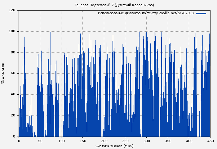 Использование диалогов по тексту книги № 782898: Генерал Подземелий 7 (Дмитрий Коровников)
