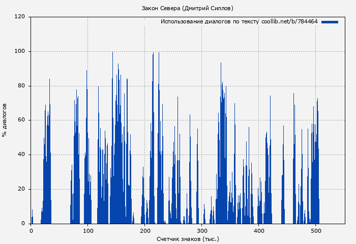 Использование диалогов по тексту книги № 784464: Закон Севера (Дмитрий Силлов)