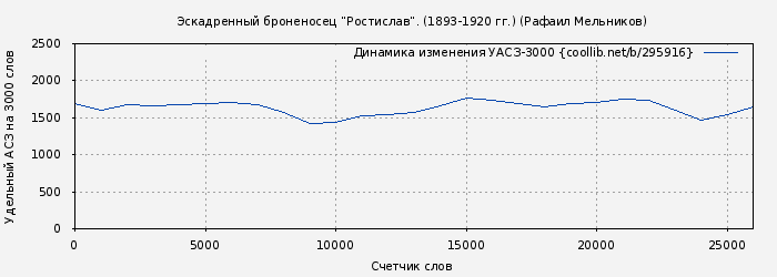 Удельный АСЗ-3000 книги № 295916: Эскадренный броненосец “Ростислав”. (1893-1920 гг.) (Рафаил Мельников)